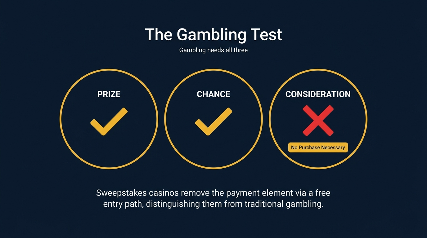 The gambling test: gambling requires prize, chance, and consideration (payment); sweepstakes casinos aim to remove consideration through free entry, but Michigan treats unlicensed dual-currency prize play as online gambling.